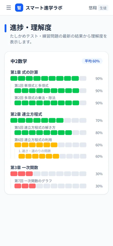 理解度マップ（保護者向けアプリ）の画面
