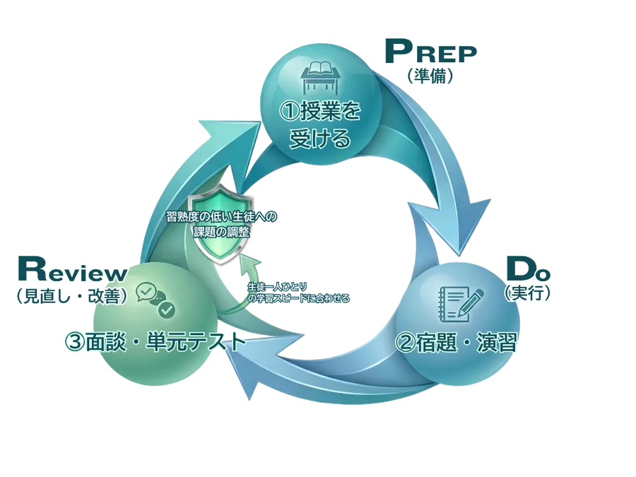 PDRサイクル図：Prep（授業を受ける）→Do（宿題・演習）→Review（面談・単元テスト）
